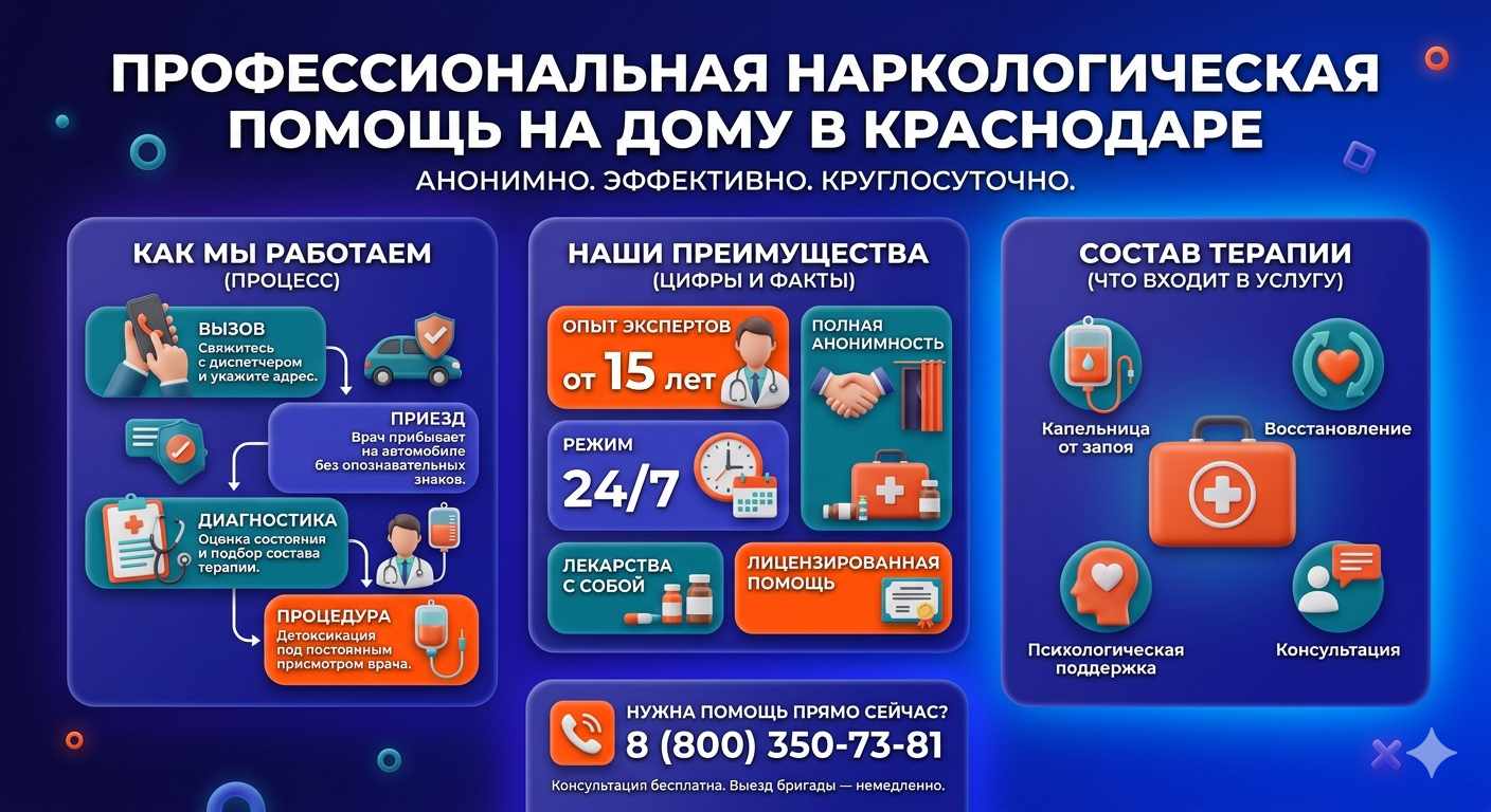 Инфографика о принципах лечения алкоголизма на дому в Сланцах: этапы вызова нарколога, преимущества анонимной детоксикации и состав медицинской помощи.